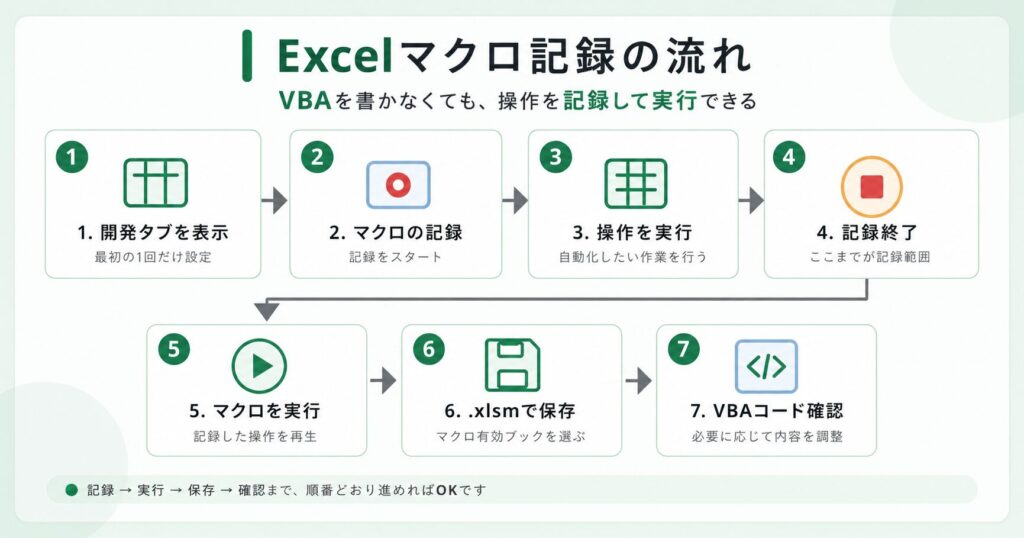 Excelのマクロ記録から実行、保存、VBA確認までの流れ