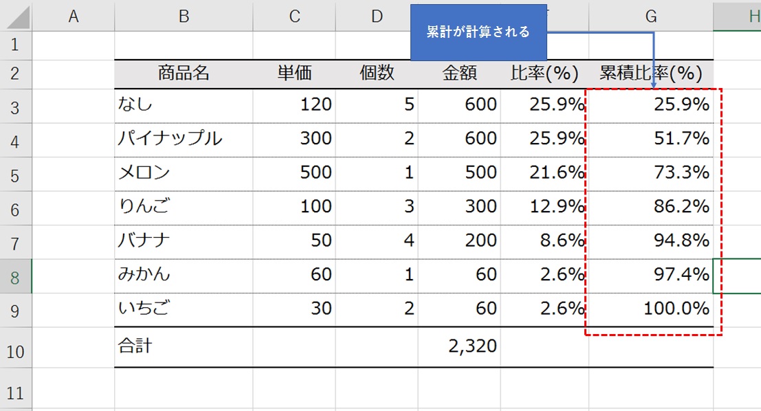 累積比率が計算された状態