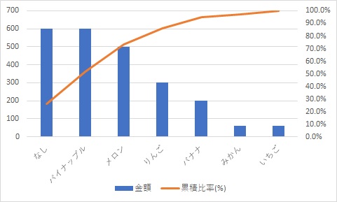 ABC分析用のグラフ