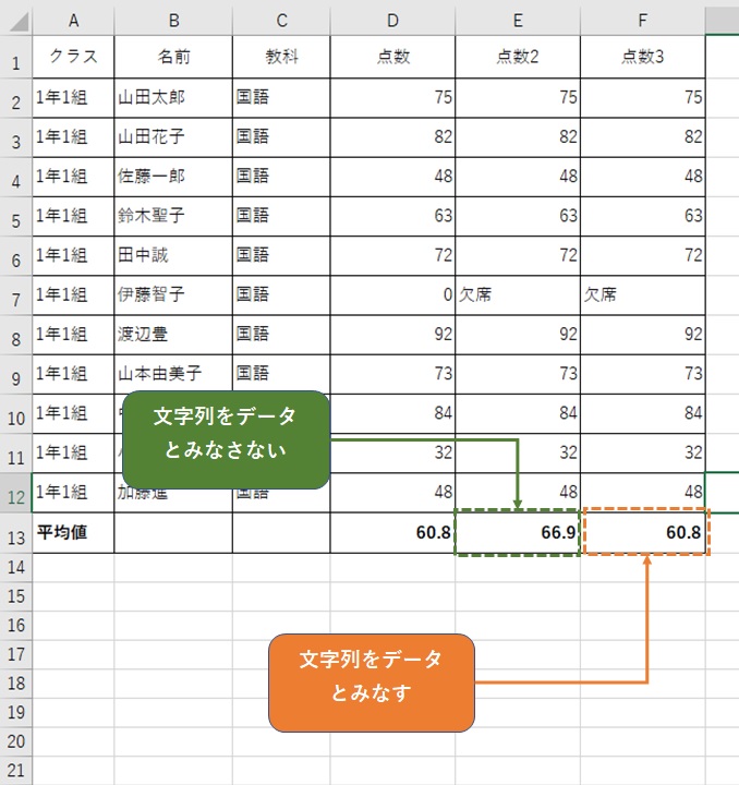 AVERAGE関数とAVVERAGEA関数の違い