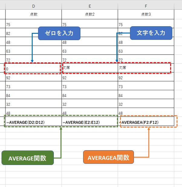 AVERAGE関数とAVERAGEA関数