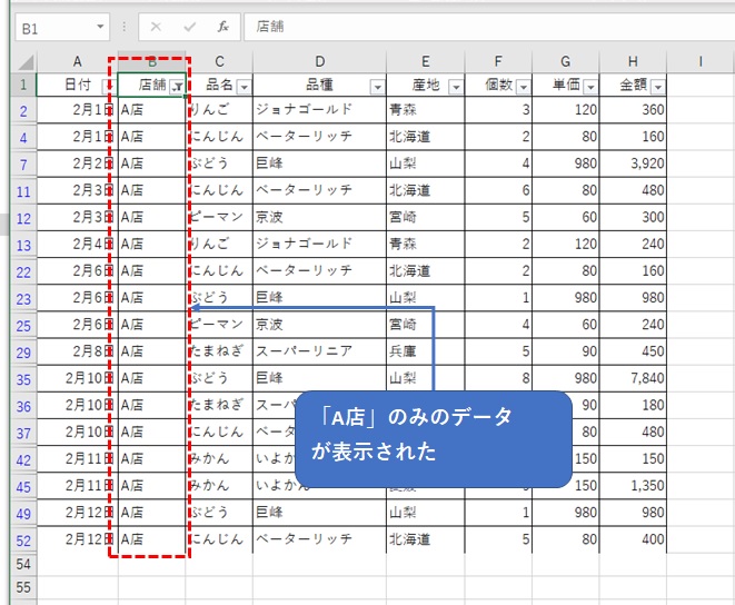 A店のみのデータが表示