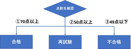 IFS関数を使った場合のフローチャート