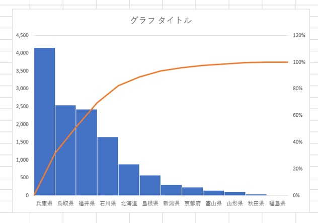 Excelで正しいパレート図を作る