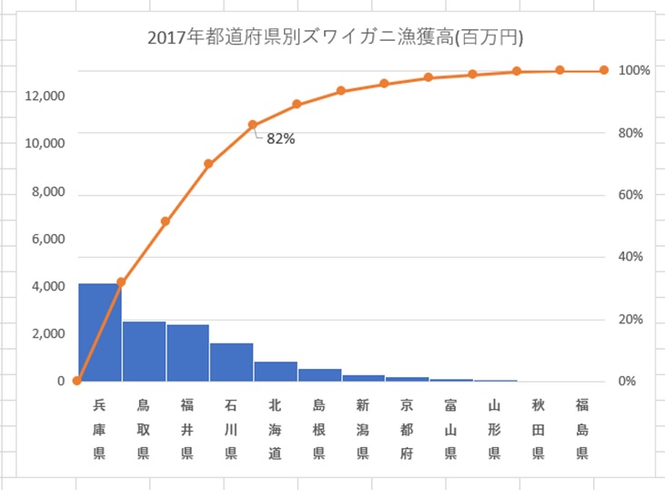 Excelで正しいパレート図を作る