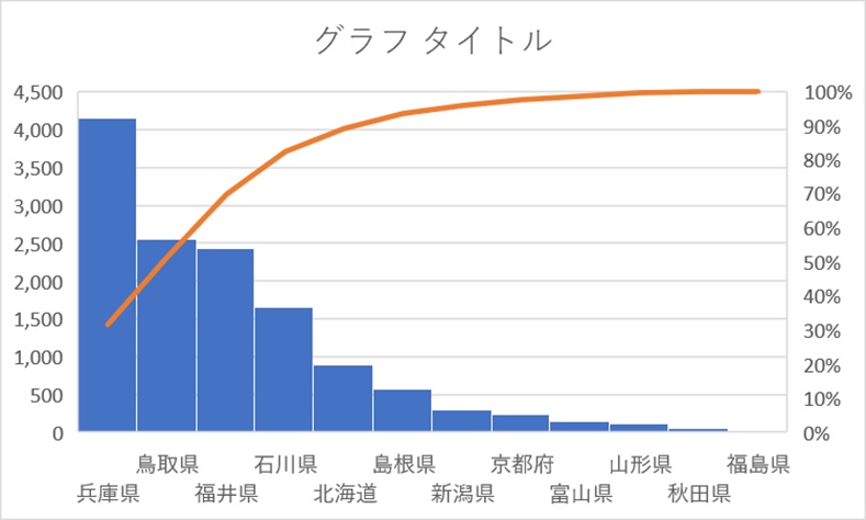 Excelで正しいパレート図を作る