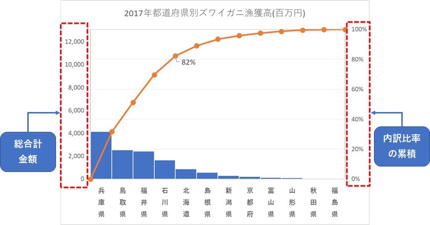 Excelで正しいパレート図を作る