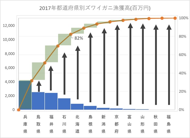 Excelで正しいパレート図を作る