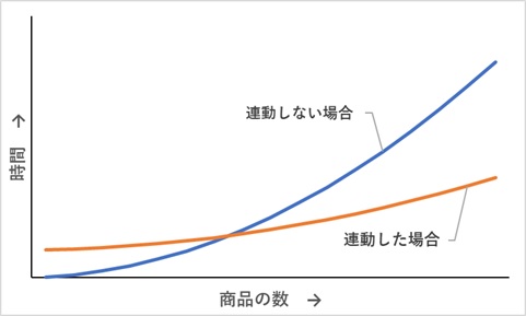 商品数と入力時間を表したグラフ