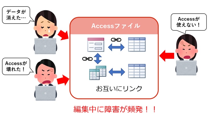 Accessを分割せずに運用