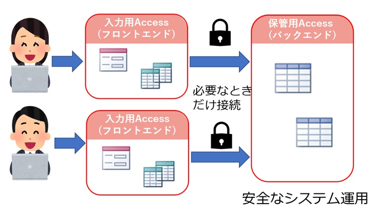 Accessを分割して運用