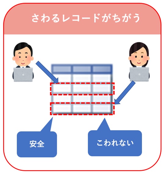 さわるレコードが違う