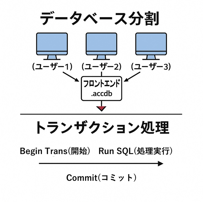同時編集リスクの回避策