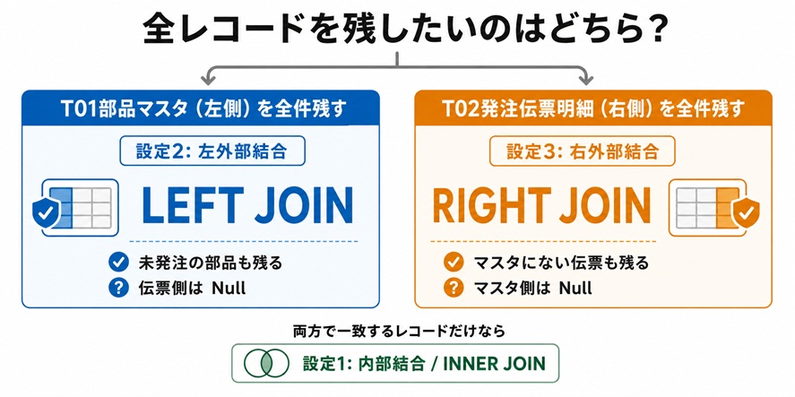 LEFT JOINとRIGHT JOINの使い分け