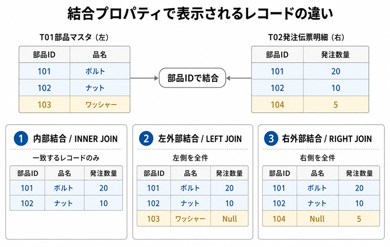 結合プロパティで表示されてるレコードの違い