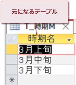 元になるテーブル