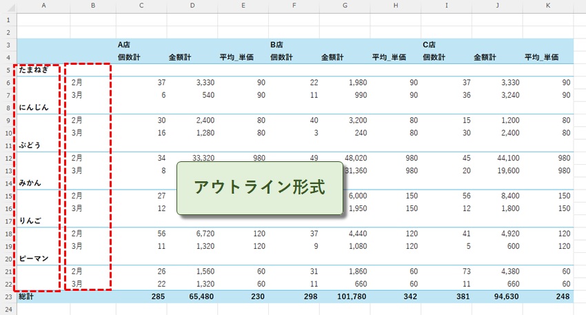 アウトライン形式