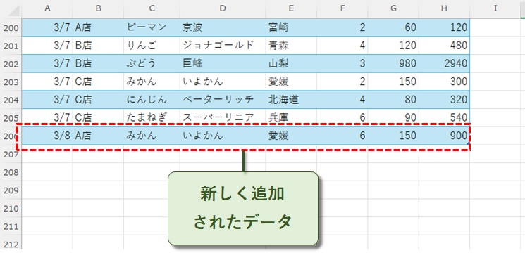 新しく追加されたデータ