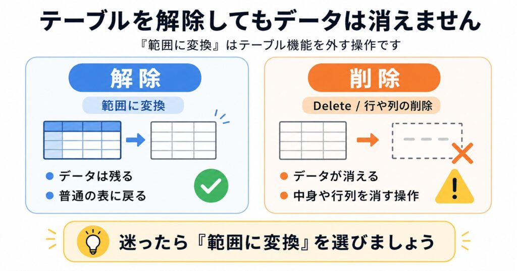 テーブル解除と削除の違いイメージ