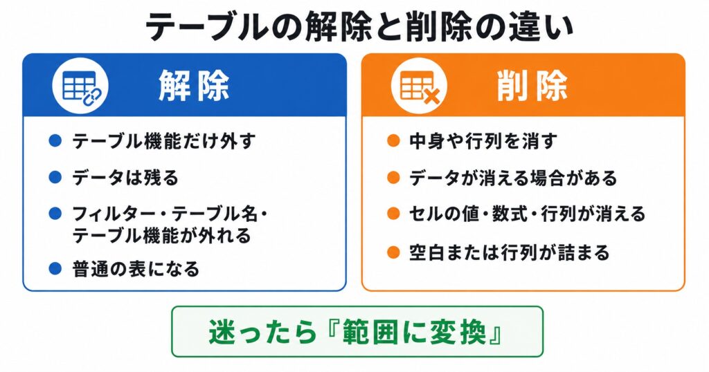 Excelのテーブル解除と削除でデータが残るか消えるかを比較した図
