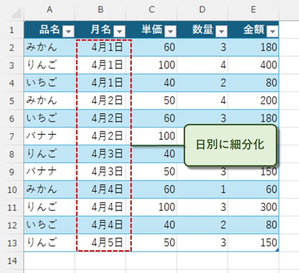 日別に細分化