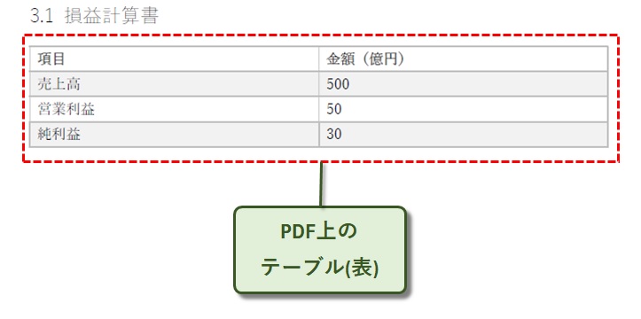 PDF上のテーブル