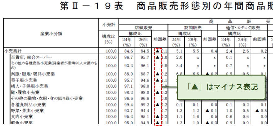 ▲はマイナス表記