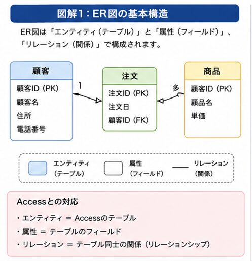 ER図の基本構造