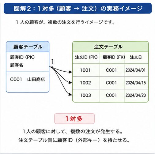 1対多の実務イメージ