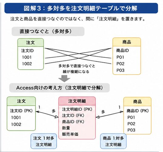 多対多を注文明細テーブルで分解