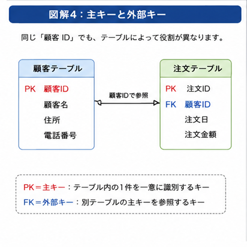 主キーと外部キー