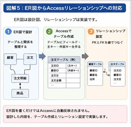 ER図からAccessリレーションシップへの対応