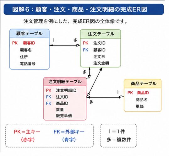 顧客・注文・商品・注文明細の完成ER図