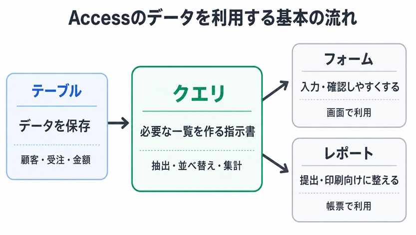 テーブルに保存したデータをクエリで抽出しフォームやレポートで利用する流れ