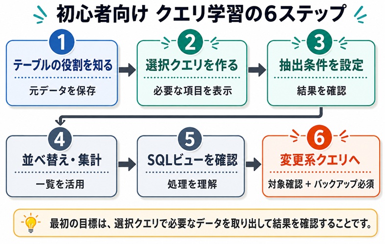 Access初心者がテーブル、選択クエリ、抽出条件、集計、SQLビュー、変更系クエリの順に学ぶ流れ