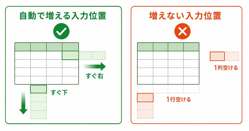 Excelテーブルで自動で増える入力位置と増えない入力位置の比較図