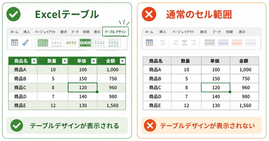 Excelテーブルか通常のセル範囲かを確認する比較図