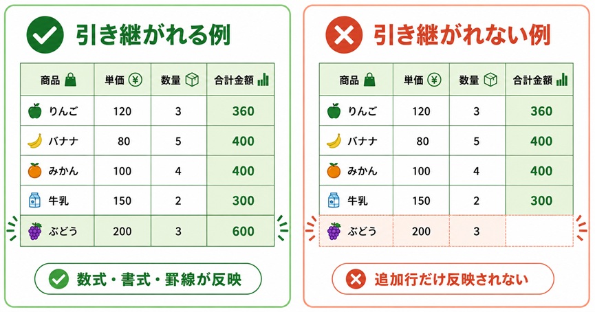 Excelテーブルで数式や書式が引き継がれる例と引き継がれない例の比較図