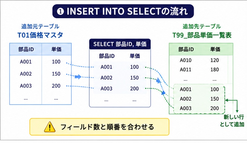 INSERT INTO SELECTの流れ