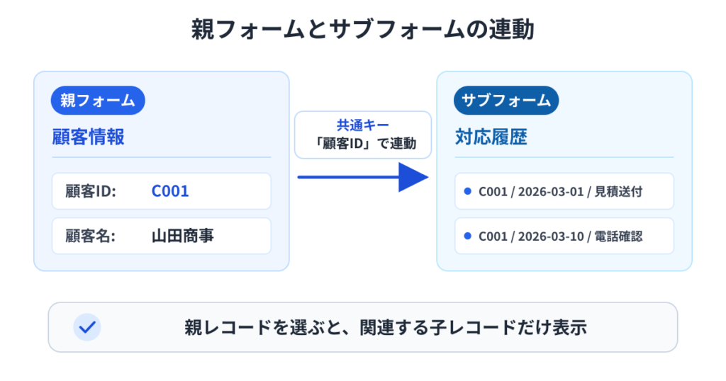 Accessの親フォームとサブフォームが共通キーで連動する仕組みを示した図