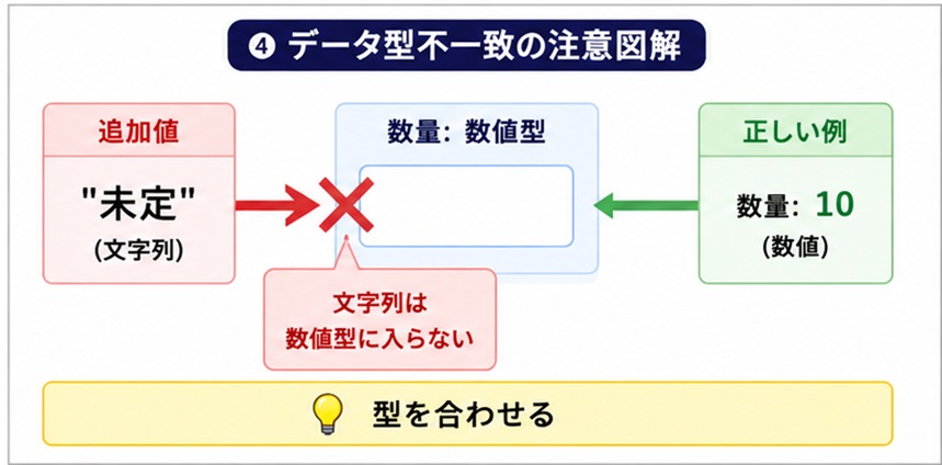 データ型不一致の注意図解