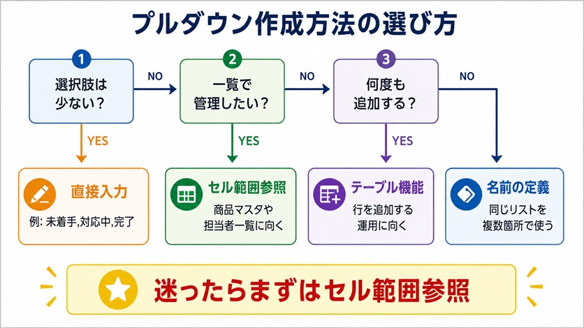 プルダウン作成方法の選び方