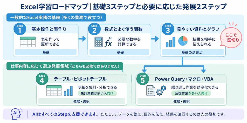 Excel学習ロードマップの5ステップ。Step1~3は基礎、Step4~5は仕事内容に応じて選ぶ発展領域