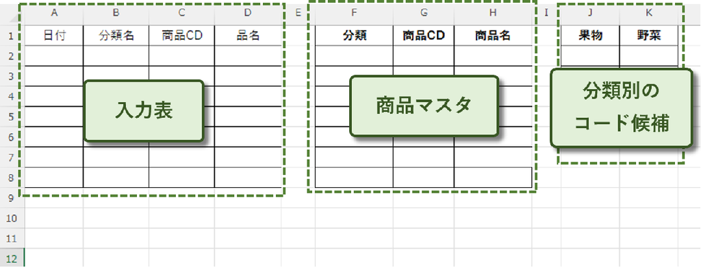ExcelのA~D列に入力表、F~H列に商品マスタ、J~K列に分類別の商品コード候補を配置した図